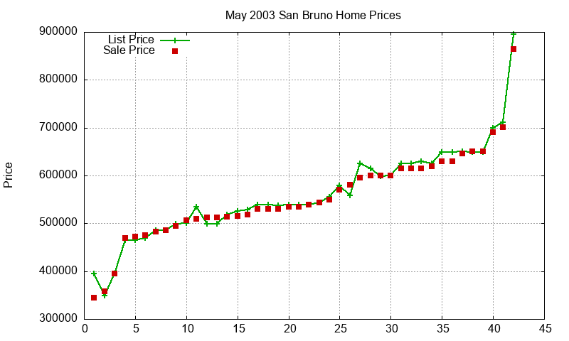 San Bruno Homes Just Sold 2003-05 San Bruno Homes Just Sold 2003-05