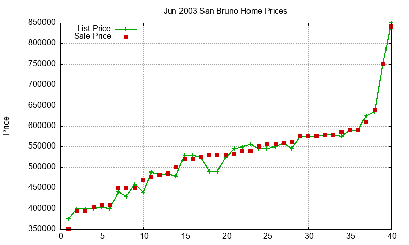 San Bruno Homes Just Sold 2003-06 San Bruno Homes Just Sold 2003-06
