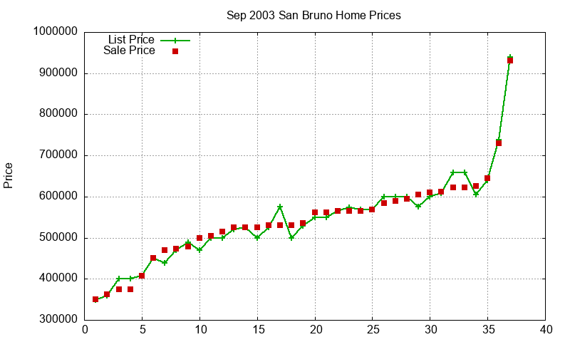 San Bruno Homes Just Sold 2003-09 San Bruno Homes Just Sold 2003-09