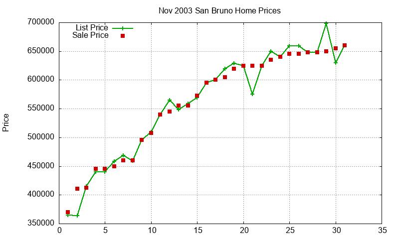 San Bruno Homes Just Sold 2003-11 San Bruno Homes Just Sold 2003-11