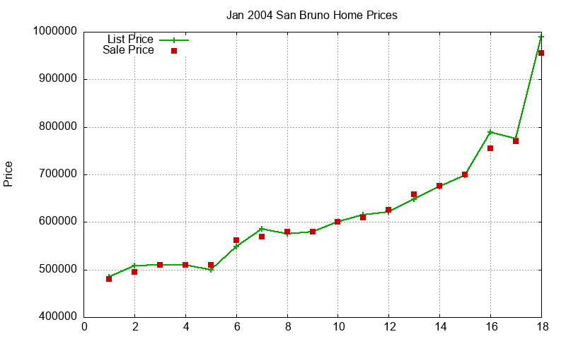 San Bruno Homes Just Sold 2004-01 San Bruno Homes Just Sold 2004-01