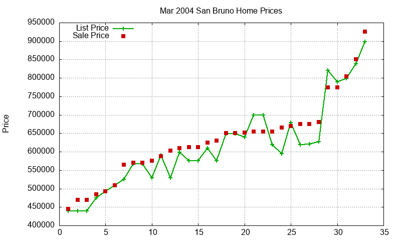 San Bruno Homes Just Sold 2004-03 San Bruno Homes Just Sold 2004-03