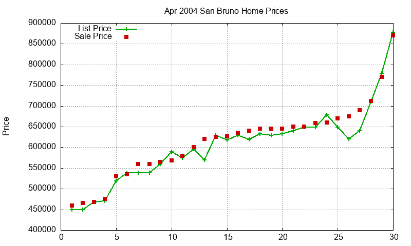 San Bruno Homes Just Sold 2004-04 San Bruno Homes Just Sold 2004-04