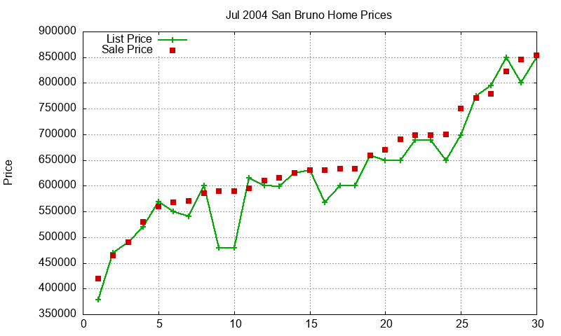 San Bruno Homes Just Sold 2004-07 San Bruno Homes Just Sold 2004-07