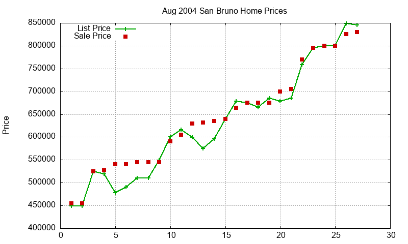 San Bruno Homes Just Sold 2004-08 San Bruno Homes Just Sold 2004-08