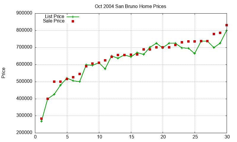 San Bruno Homes Just Sold 2004-10 San Bruno Homes Just Sold 2004-10