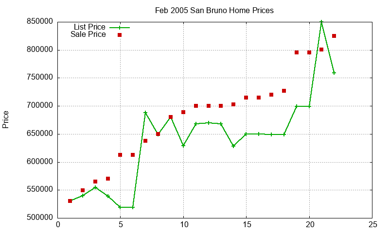 San Bruno Homes Just Sold 2005-02 San Bruno Homes Just Sold 2005-02