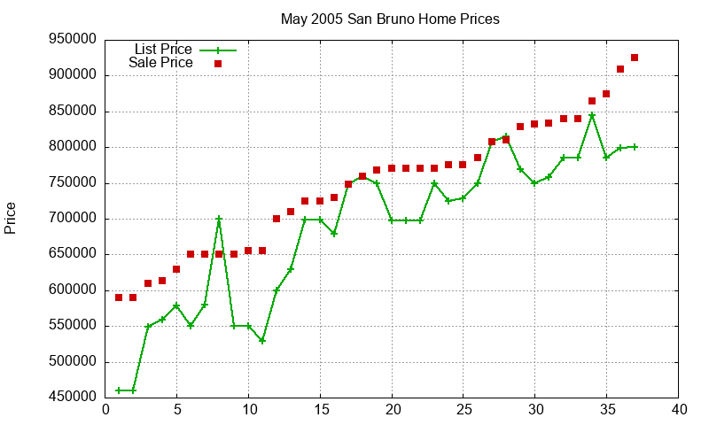 San Bruno Homes Just Sold 2005-05 San Bruno Homes Just Sold 2005-05