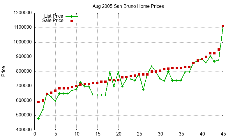 San Bruno Homes Just Sold 2005-08 San Bruno Homes Just Sold 2005-08