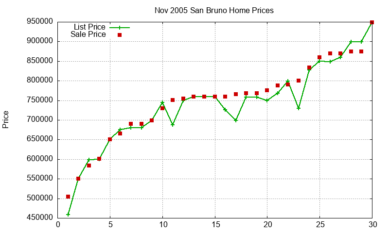 San Bruno Homes Just Sold 2005-11 San Bruno Homes Just Sold 2005-11
