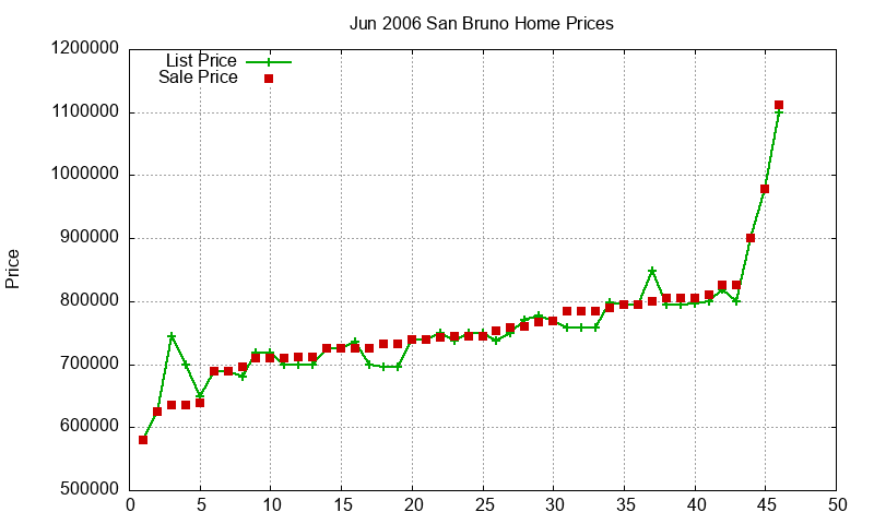 San Bruno Homes Just Sold 2006-06 San Bruno Homes Just Sold 2006-06
