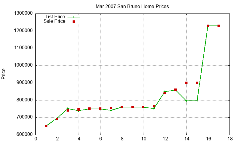 San Bruno Homes Just Sold 2007-03 San Bruno Homes Just Sold 2007-03