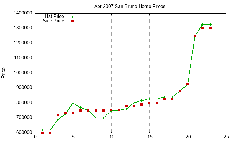 San Bruno Homes Just Sold 2007-04 San Bruno Homes Just Sold 2007-04