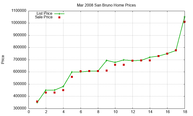 San Bruno Homes Just Sold 2008-03 San Bruno Homes Just Sold 2008-03