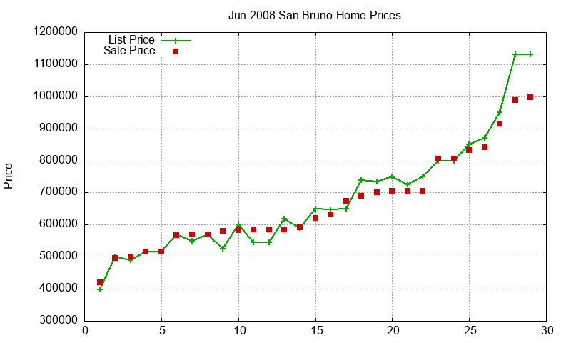 San Bruno Homes Just Sold 2008-06 San Bruno Homes Just Sold 2008-06