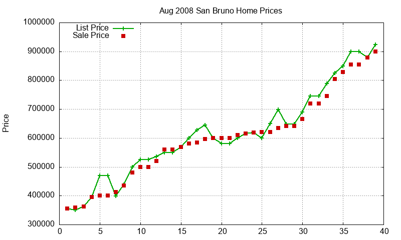 San Bruno Homes Just Sold 2008-08 San Bruno Homes Just Sold 2008-08