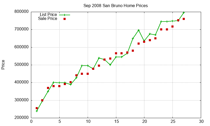 San Bruno Homes Just Sold 2008-09 San Bruno Homes Just Sold 2008-09