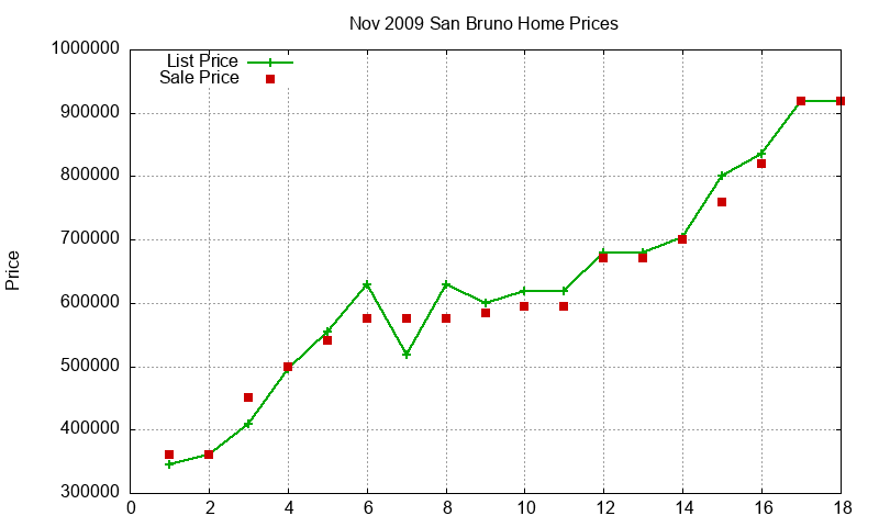 San Bruno Homes Just Sold 2009-11 San Bruno Homes Just Sold 2009-11