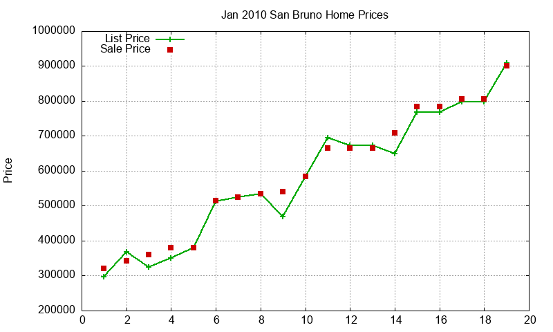 San Bruno Homes Just Sold 2010-01 San Bruno Homes Just Sold 2010-01