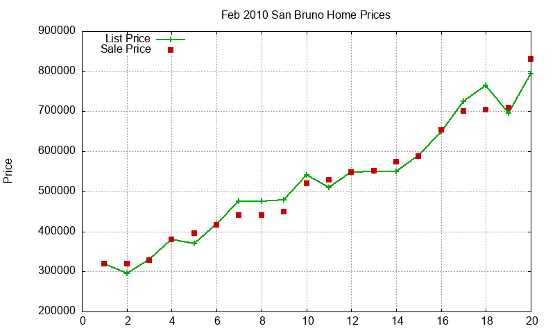 San Bruno Homes Just Sold 2010-02 San Bruno Homes Just Sold 2010-02