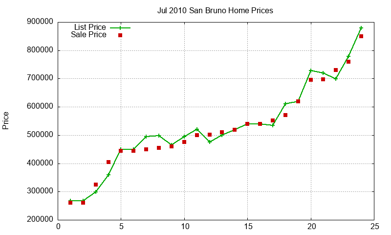 San Bruno Homes Just Sold 2010-07 San Bruno Homes Just Sold 2010-07