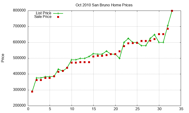 San Bruno Homes Just Sold 2010-10 San Bruno Homes Just Sold 2010-10