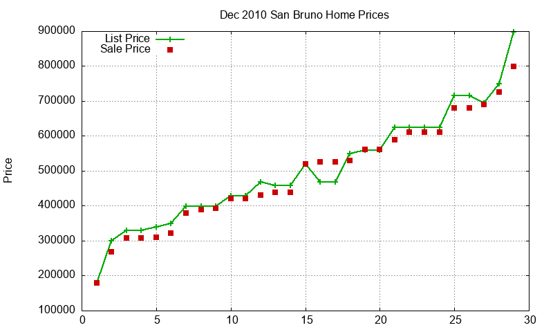 San Bruno Homes Just Sold 2010-12 San Bruno Homes Just Sold 2010-12