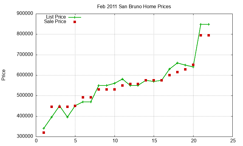 San Bruno Homes Just Sold 2011-02 San Bruno Homes Just Sold 2011-02