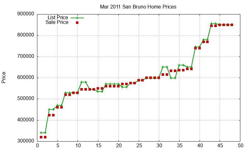 San Bruno Homes Just Sold 2011-03 San Bruno Homes Just Sold 2011-03