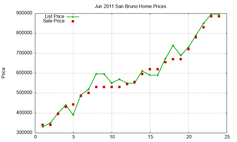 San Bruno Homes Just Sold 2011-06 San Bruno Homes Just Sold 2011-06