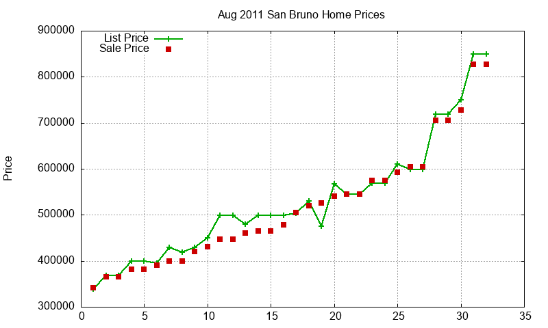 San Bruno Homes Just Sold 2011-08 San Bruno Homes Just Sold 2011-08