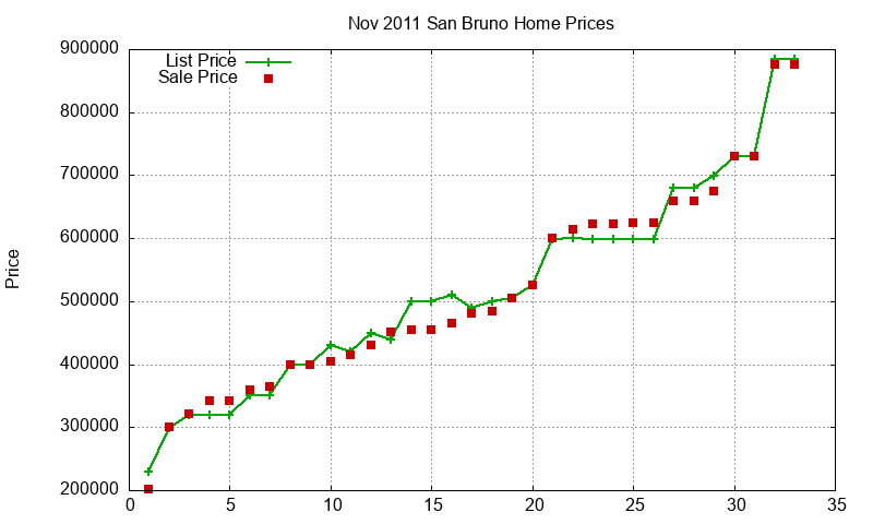 San Bruno Homes Just Sold 2011-11 San Bruno Homes Just Sold 2011-11