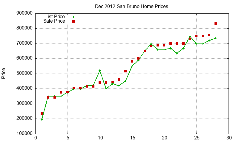 San Bruno Homes Just Sold 2012-12 San Bruno Homes Just Sold 2012-12