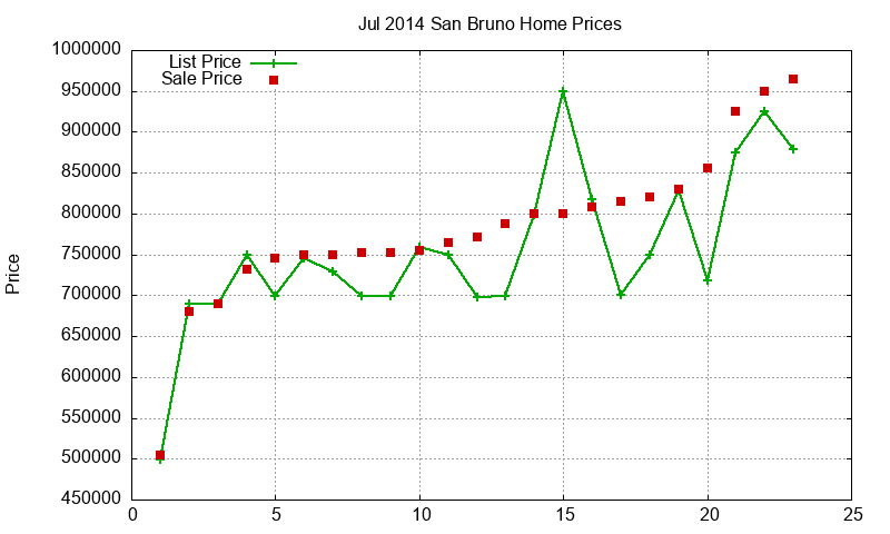 San Bruno Homes Just Sold 2014-07 San Bruno Homes Just Sold 2014-07