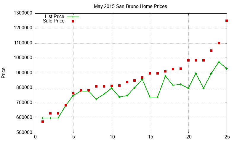 San Bruno Homes Just Sold 2015-05 San Bruno Homes Just Sold 2015-05