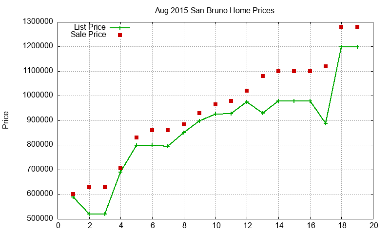 San Bruno Homes Just Sold 2015-08 San Bruno Homes Just Sold 2015-08