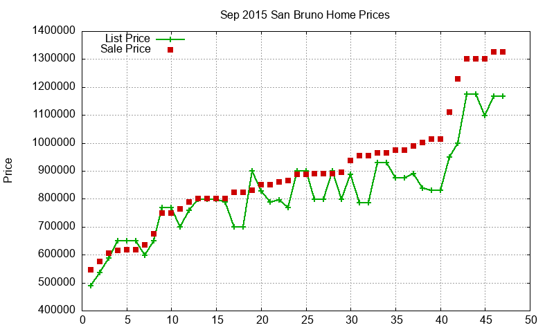 San Bruno Homes Just Sold 2015-09 San Bruno Homes Just Sold 2015-09