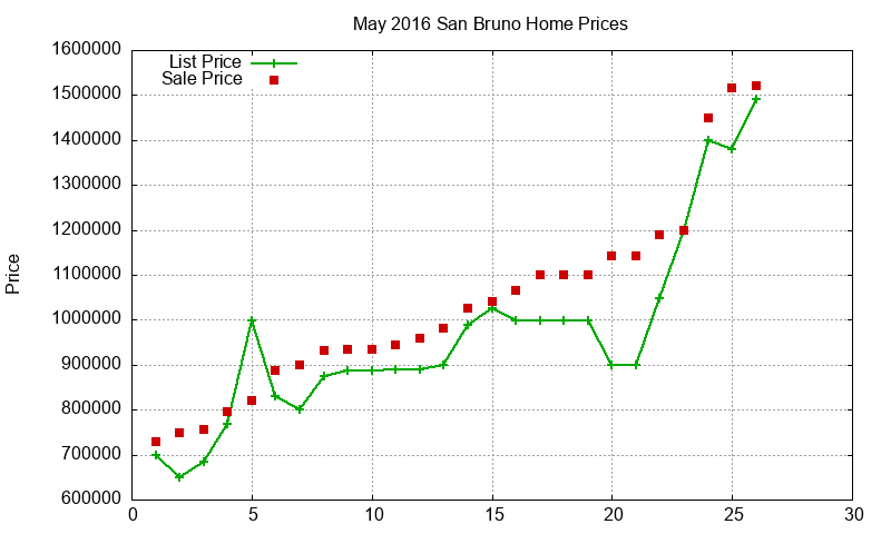 San Bruno Homes Just Sold 2016-05 San Bruno Homes Just Sold 2016-05
