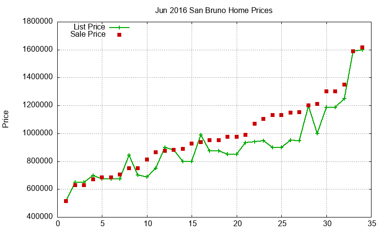 San Bruno Homes Just Sold 2016-06 San Bruno Homes Just Sold 2016-06