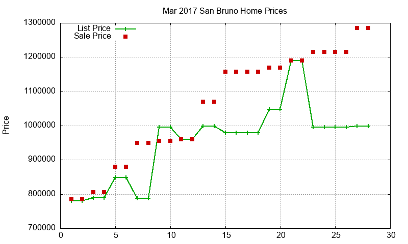 San Bruno Homes Just Sold 2017-03 San Bruno Homes Just Sold 2017-03