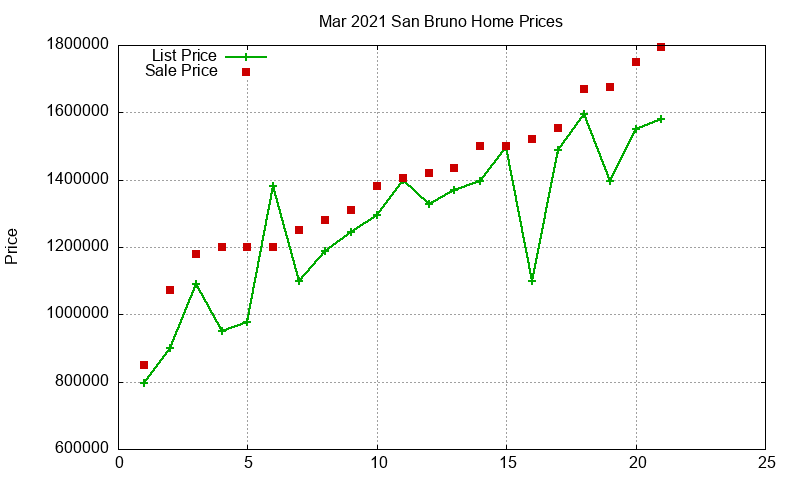 San Bruno Homes Just Sold 2021-03