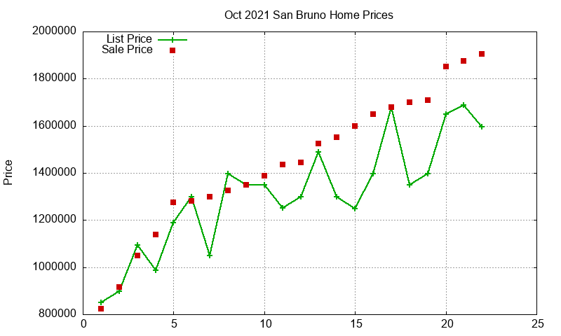 San Bruno Homes Just Sold 2021-10