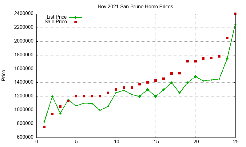 San Bruno Homes Just Sold 2021-11