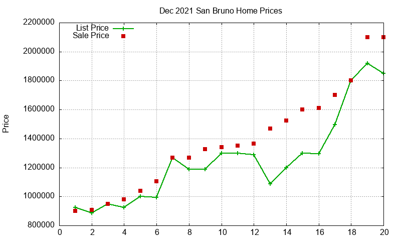 San Bruno Homes Just Sold 2021-12
