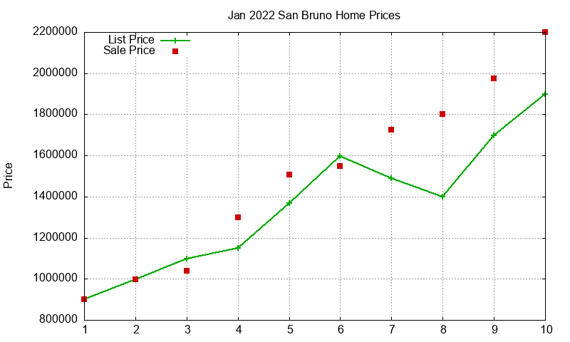 San Bruno Homes Just Sold 2022-01
