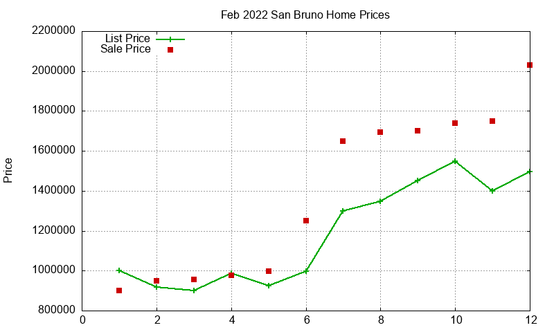 San Bruno Homes Just Sold 2022-02