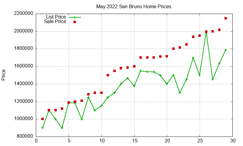 San Bruno Homes Just Sold 2022-05