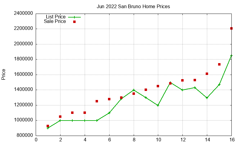 San Bruno Homes Just Sold 2022-06