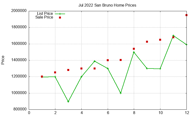 San Bruno Homes Just Sold 2022-07