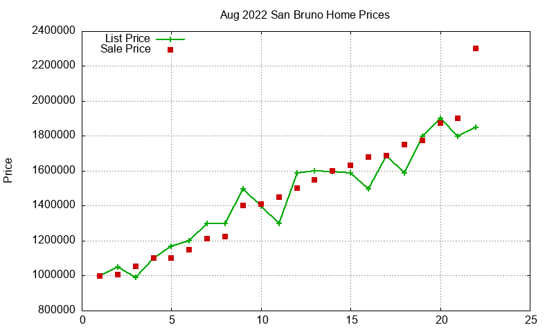 San Bruno Homes Just Sold 2022-08
